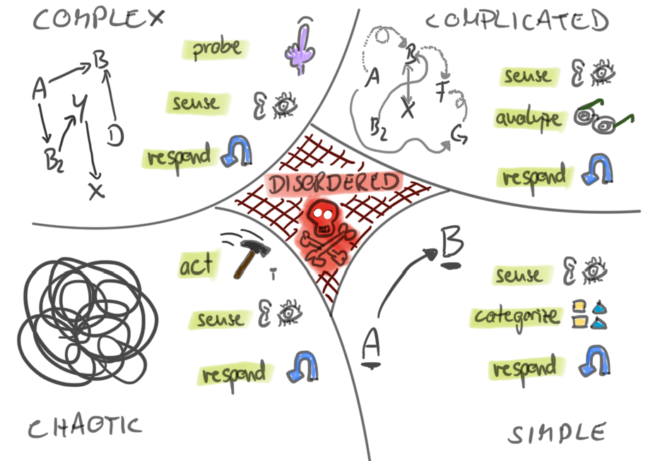 Cynefin Framework - All These Frameworks